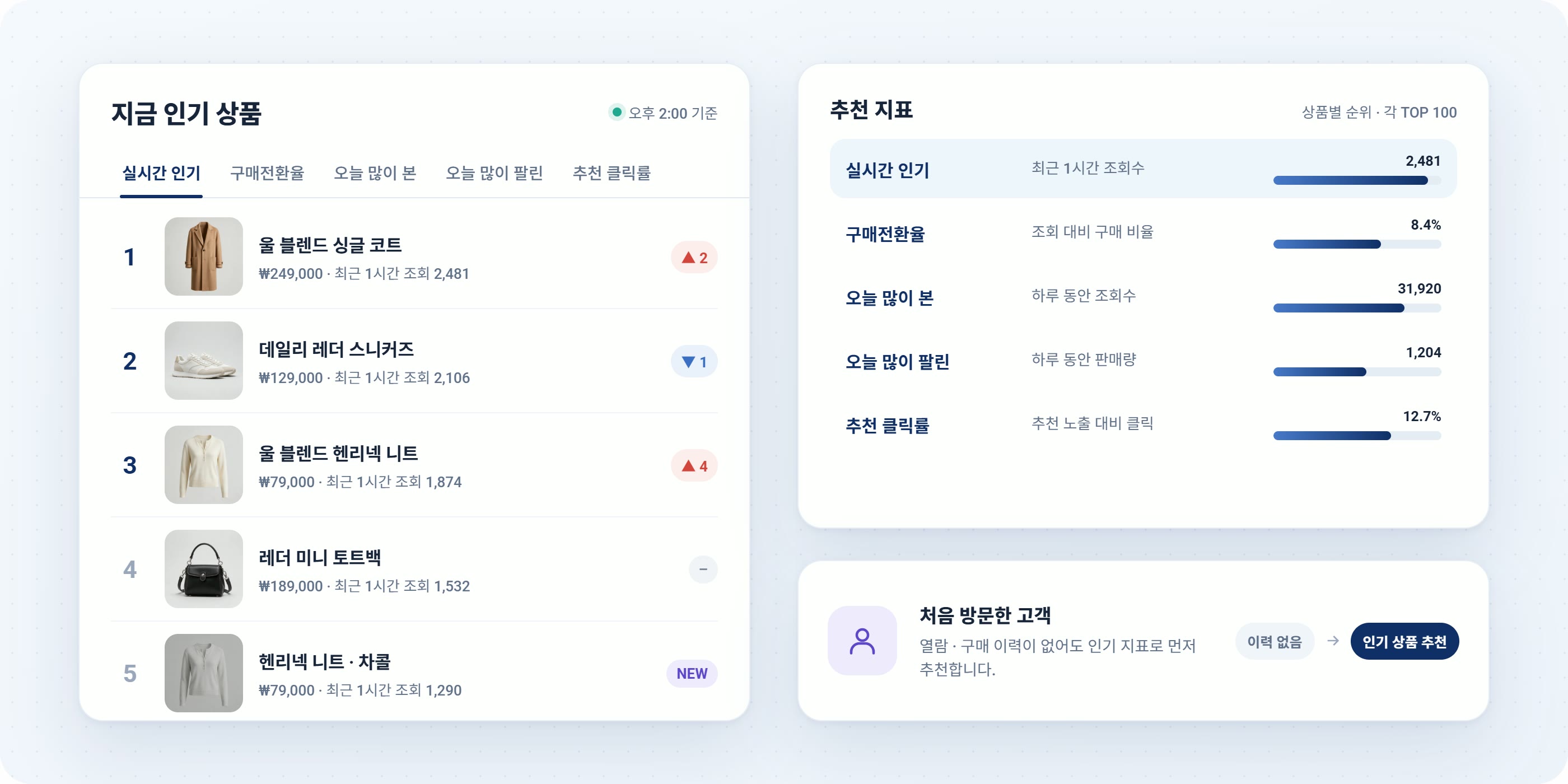 쇼핑몰 인기 상품 순위 화면 예시. 실시간 인기 · 구매전환율 · 오늘 많이 본 · 오늘 많이 팔린 · 추천 클릭률 다섯 가지 지표 탭과 1~5위 상품 목록, 지표별 수치, 이력 없는 첫 방문 고객에게 인기 상품을 먼저 추천하는 흐름
