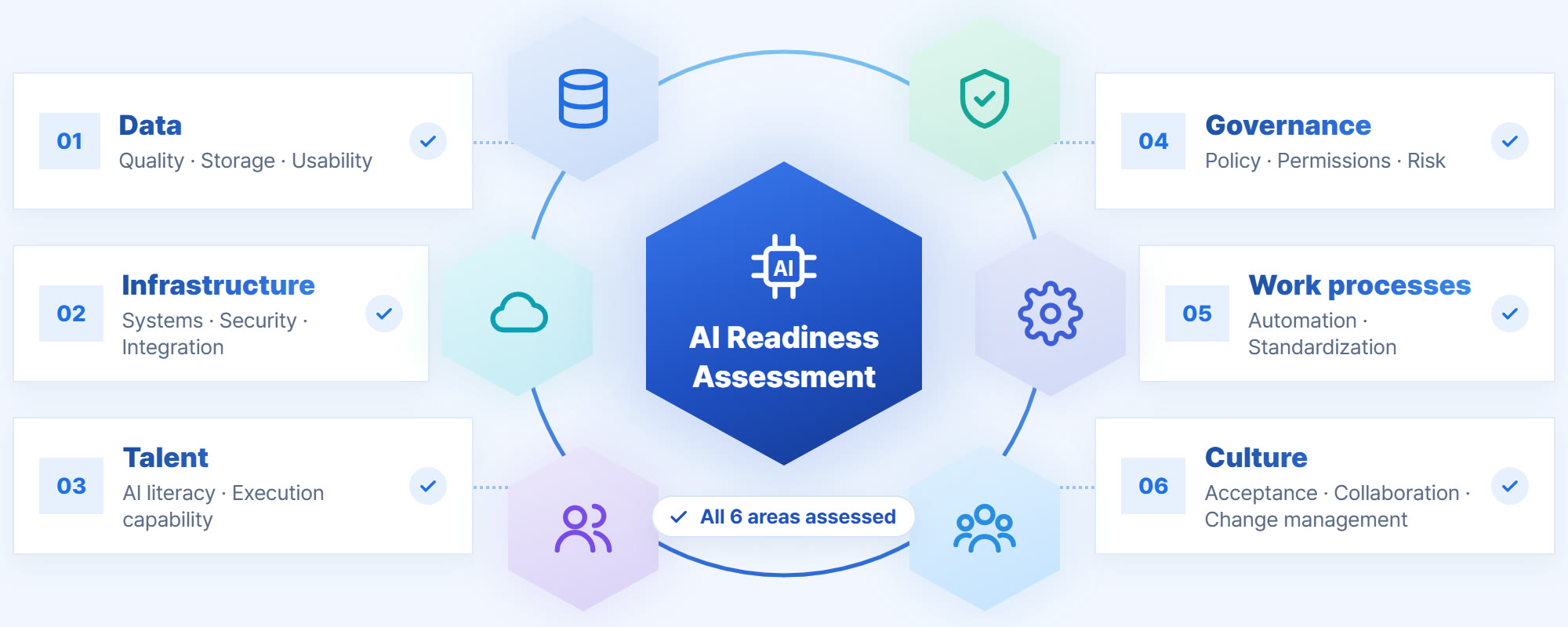 AI readiness assessment diagram: data, infrastructure, people, governance, work processes and culture