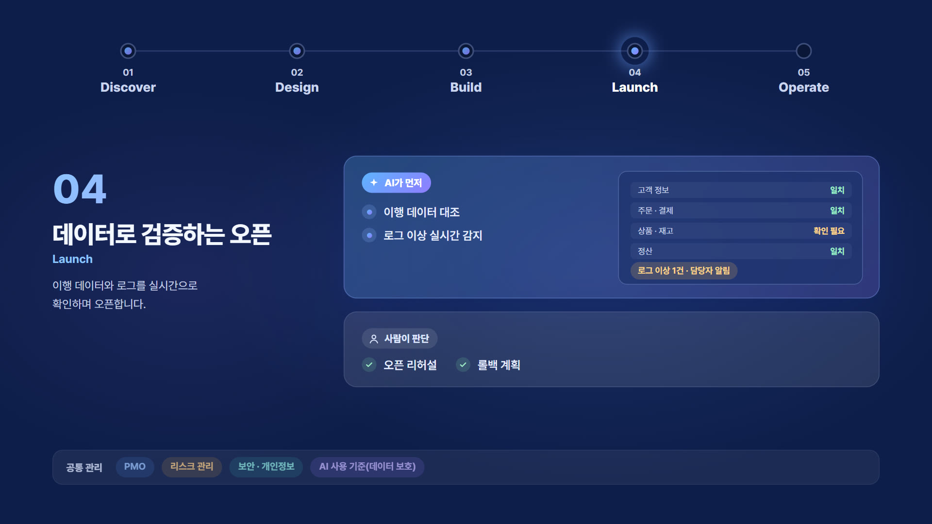 AI로 일하는 SI · ITO 수행 방법론 5단계: Discover(AI 현황 진단) · Design(AI와 함께 설계) · Build(AI 페어 개발) · Launch(데이터로 검증하는 오픈) · Operate(AIOps 운영), 운영 데이터가 다음 Discover로 이어집니다