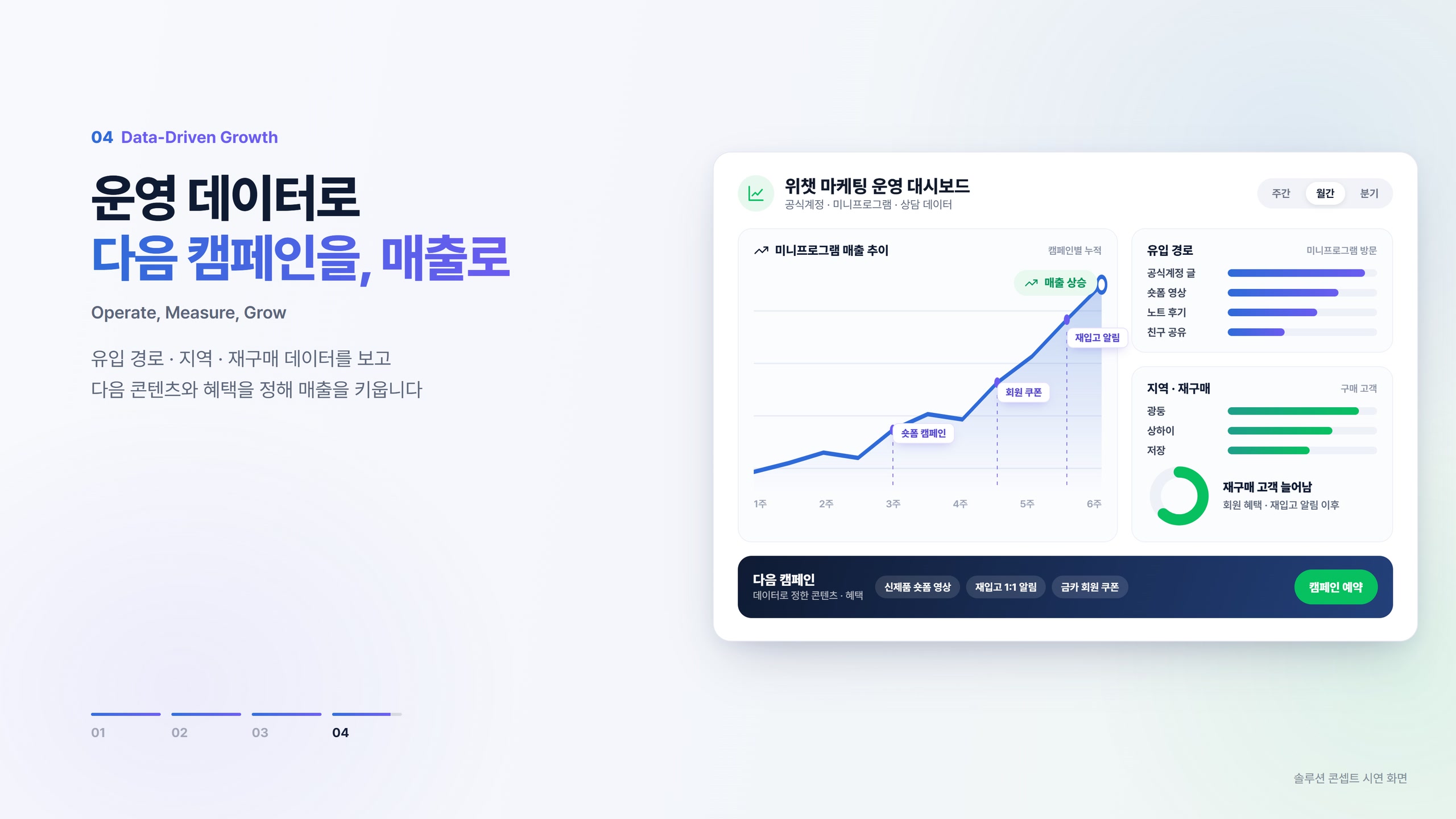 위챗 마케팅 운영 대시보드 시연 화면: 미니프로그램 매출 추이 곡선이 캠페인마다 오르고, 유입 경로 · 지역 · 재구매 막대와 다음 캠페인 예약 버튼이 보인다