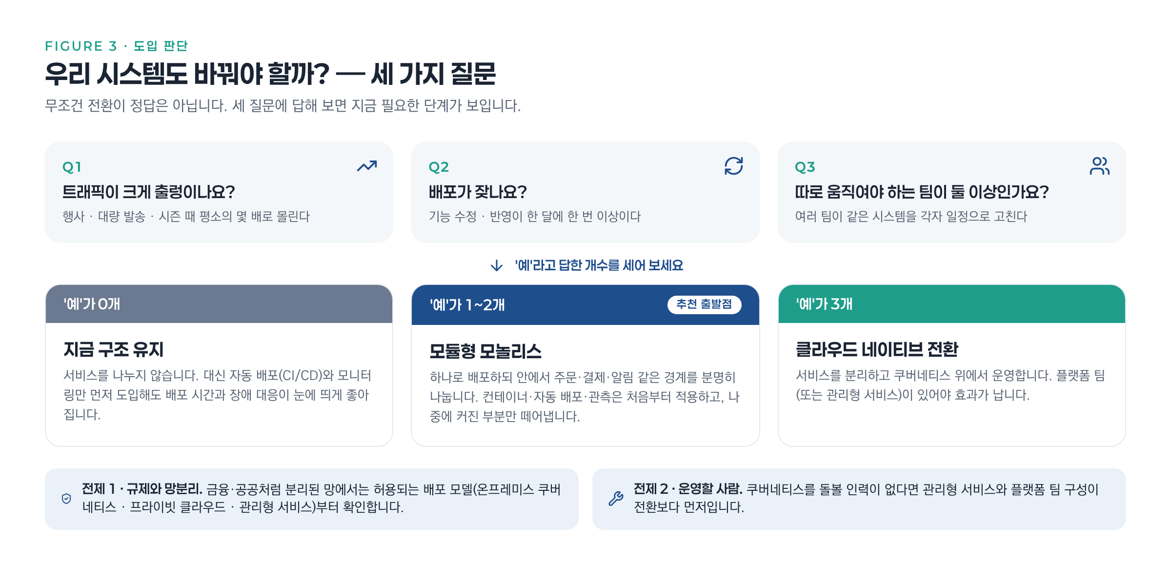 도식 3, 우리 시스템도 바꿔야 할까? 세 가지 질문