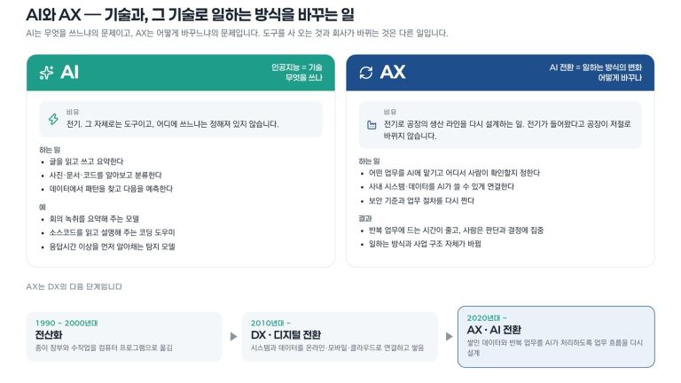 AI와 AX, 무엇이 다를까?